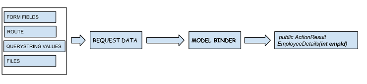 Model Binding in MVC