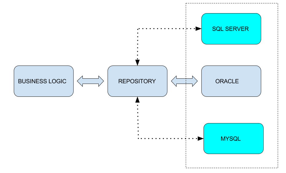 REPOSITORY PATTERN IN C#