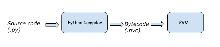 Python compilation